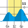 Port Chicago tide chart for Monday, October 11, 2021