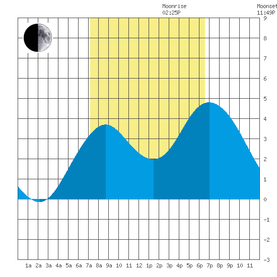 Port Chicago tide chart for Tuesday, October 12, 2021