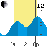 Port Chicago tide chart for Tuesday, October 12, 2021