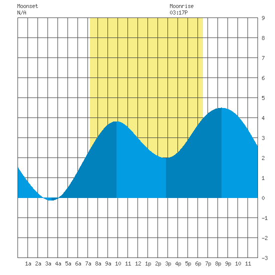 Port Chicago tide chart for Wednesday, October 13, 2021