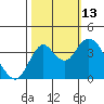 Port Chicago tide chart for Wednesday, October 13, 2021