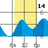 Port Chicago tide chart for Thursday, October 14, 2021