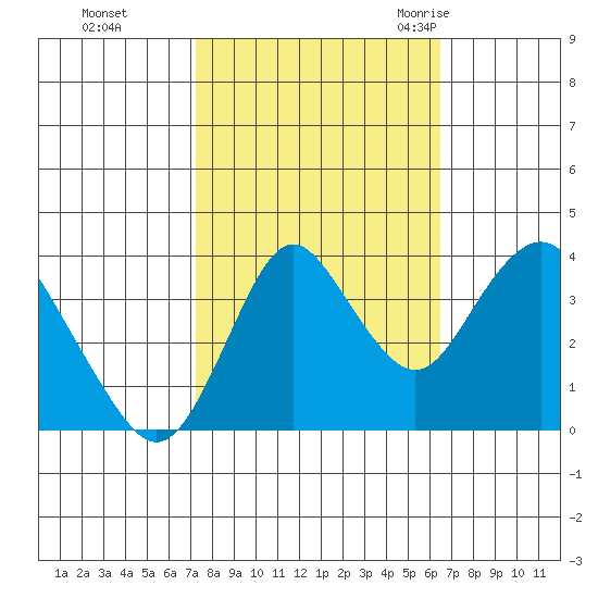 Port Chicago tide chart for Friday, October 15, 2021