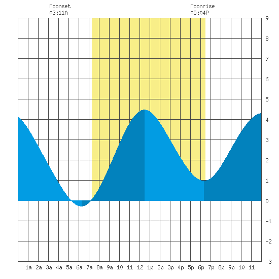 Port Chicago tide chart for Saturday, October 16, 2021