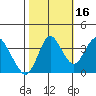 Port Chicago tide chart for Saturday, October 16, 2021