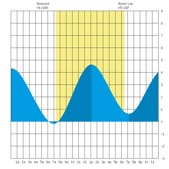 Port Chicago tide chart for Sunday, October 17, 2021