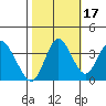 Port Chicago tide chart for Sunday, October 17, 2021
