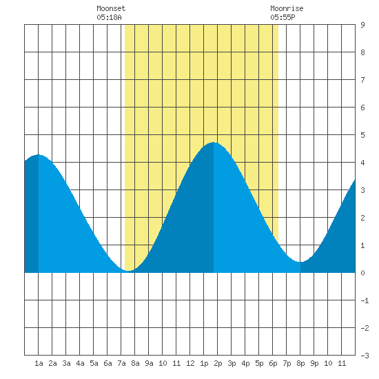 Port Chicago tide chart for Monday, October 18, 2021