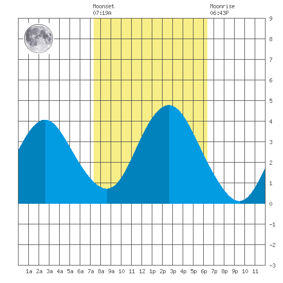 Port Chicago tide chart for Wednesday, October 20, 2021