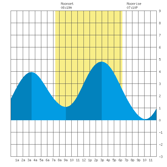 Port Chicago tide chart for Thursday, October 21, 2021