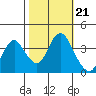 Port Chicago tide chart for Thursday, October 21, 2021
