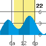 Port Chicago tide chart for Friday, October 22, 2021