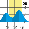 Port Chicago tide chart for Saturday, October 23, 2021