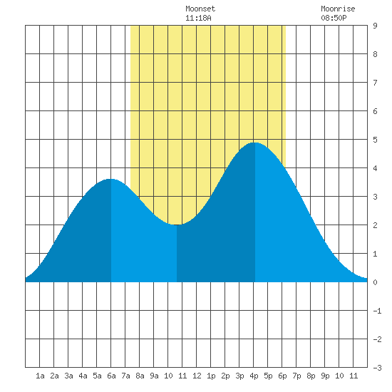 Port Chicago tide chart for Sunday, October 24, 2021