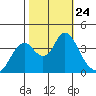 Port Chicago tide chart for Sunday, October 24, 2021