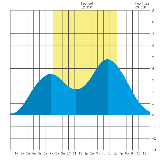 Port Chicago tide chart for Monday, October 25, 2021
