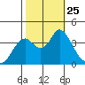 Port Chicago tide chart for Monday, October 25, 2021
