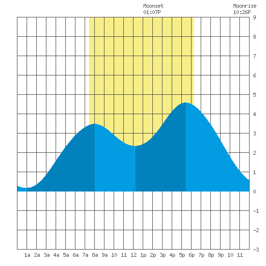 Port Chicago tide chart for Tuesday, October 26, 2021
