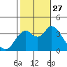 Port Chicago tide chart for Wednesday, October 27, 2021