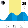 Port Chicago tide chart for Thursday, October 28, 2021