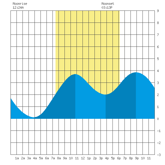 Port Chicago tide chart for Friday, October 29, 2021