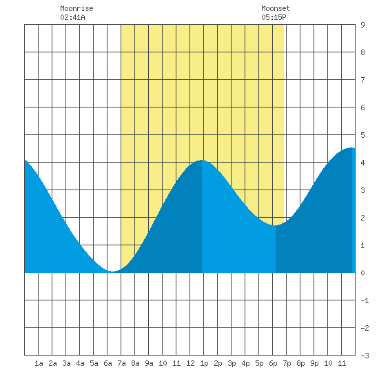 Port Chicago tide chart for Saturday, October 2, 2021