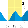 Port Chicago tide chart for Saturday, October 2, 2021