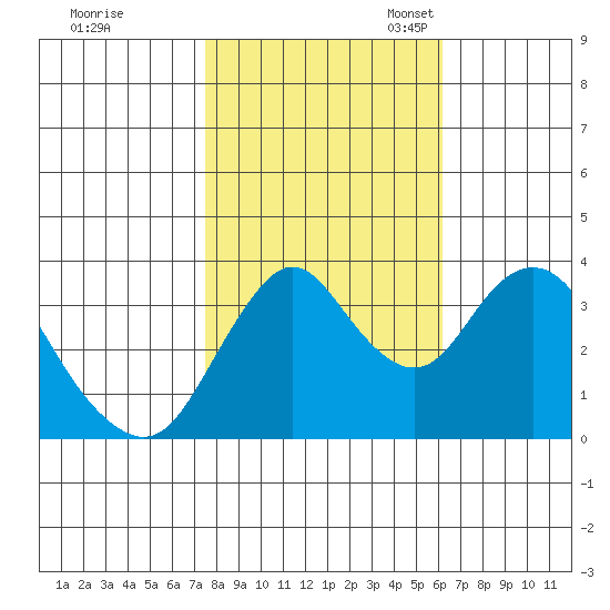 Port Chicago tide chart for Saturday, October 30, 2021
