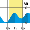 Port Chicago tide chart for Saturday, October 30, 2021