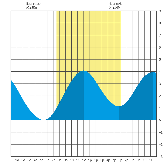 Port Chicago tide chart for Sunday, October 31, 2021