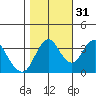 Port Chicago tide chart for Sunday, October 31, 2021