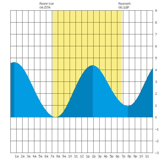 Port Chicago tide chart for Monday, October 4, 2021
