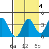 Port Chicago tide chart for Monday, October 4, 2021