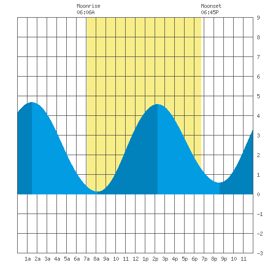 Port Chicago tide chart for Tuesday, October 5, 2021