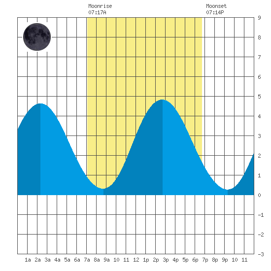 Port Chicago tide chart for Wednesday, October 6, 2021