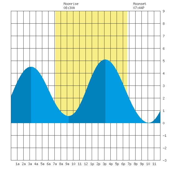Port Chicago tide chart for Thursday, October 7, 2021