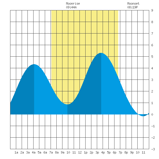 Port Chicago tide chart for Friday, October 8, 2021