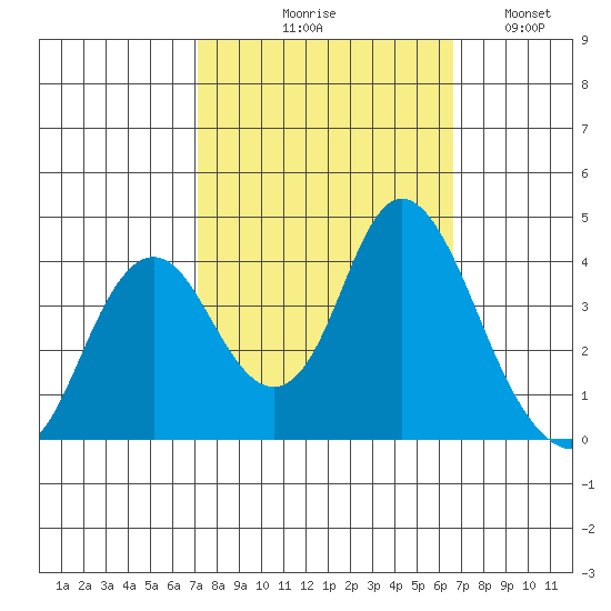 Port Chicago tide chart for Saturday, October 9, 2021