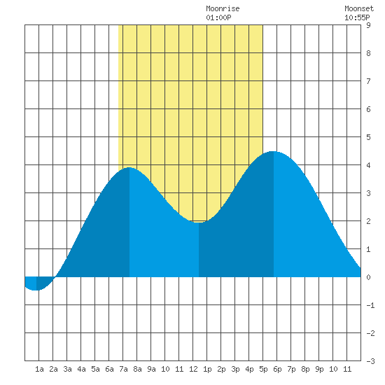 Port Chicago tide chart for Wednesday, November 10, 2021