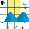 Port Chicago tide chart for Thursday, November 11, 2021