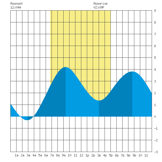 Port Chicago tide chart for Friday, November 12, 2021