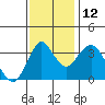 Port Chicago tide chart for Friday, November 12, 2021