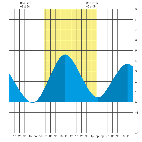Port Chicago tide chart for Sunday, November 14, 2021