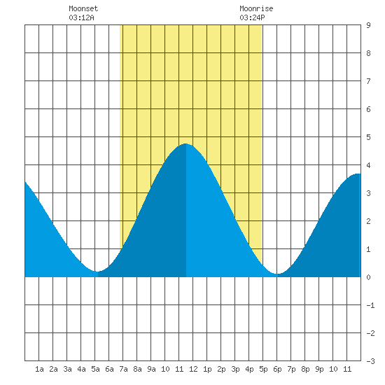 Port Chicago tide chart for Monday, November 15, 2021