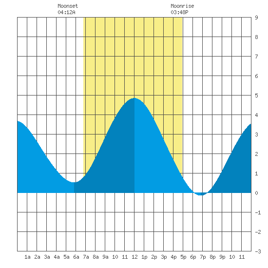 Port Chicago tide chart for Tuesday, November 16, 2021