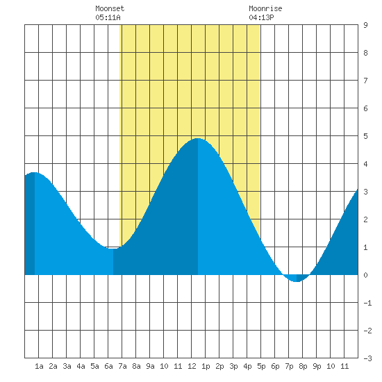 Port Chicago tide chart for Wednesday, November 17, 2021
