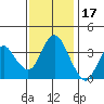 Port Chicago tide chart for Wednesday, November 17, 2021