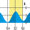 Port Chicago tide chart for Monday, November 1, 2021