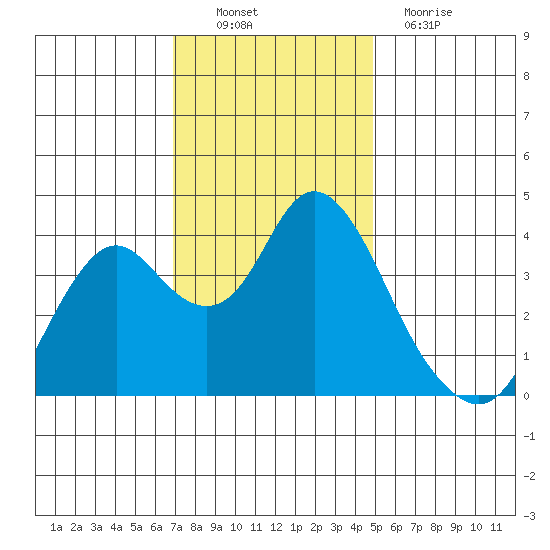 Port Chicago tide chart for Sunday, November 21, 2021