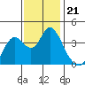 Port Chicago tide chart for Sunday, November 21, 2021